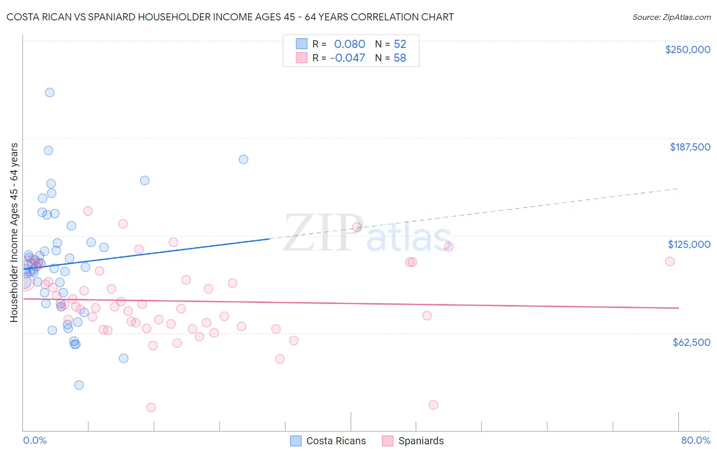 Costa Rican vs Spaniard Householder Income Ages 45 - 64 years