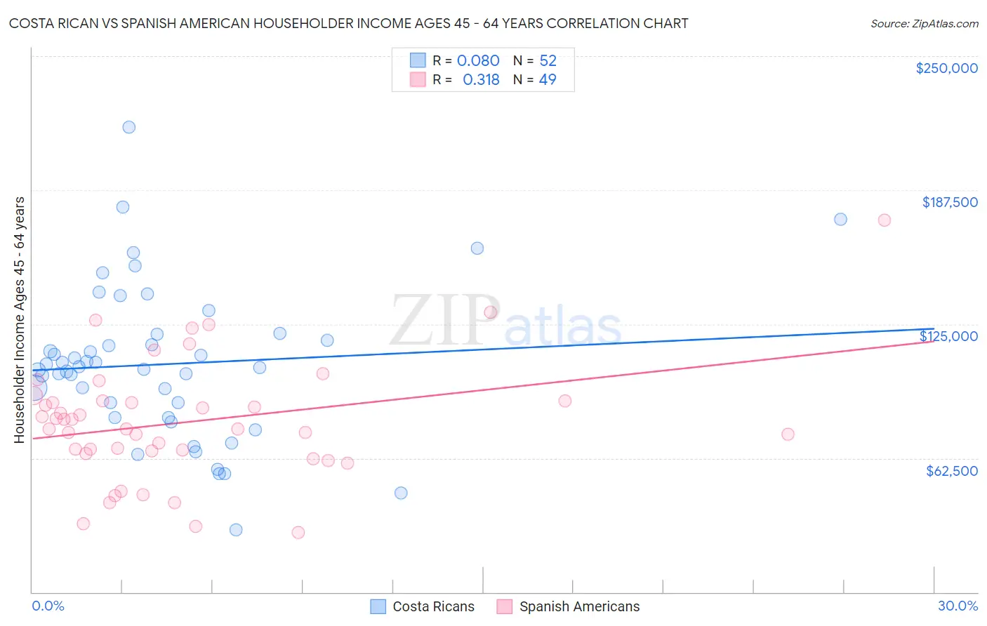 Costa Rican vs Spanish American Householder Income Ages 45 - 64 years