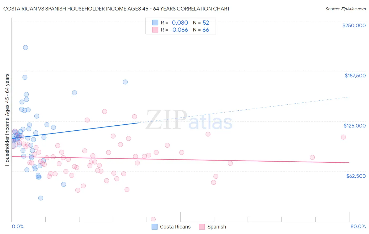 Costa Rican vs Spanish Householder Income Ages 45 - 64 years