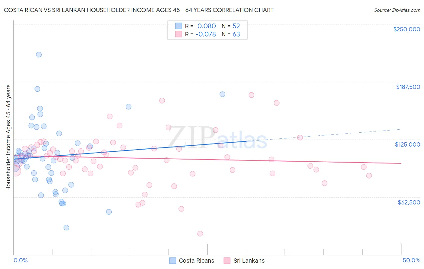 Costa Rican vs Sri Lankan Householder Income Ages 45 - 64 years