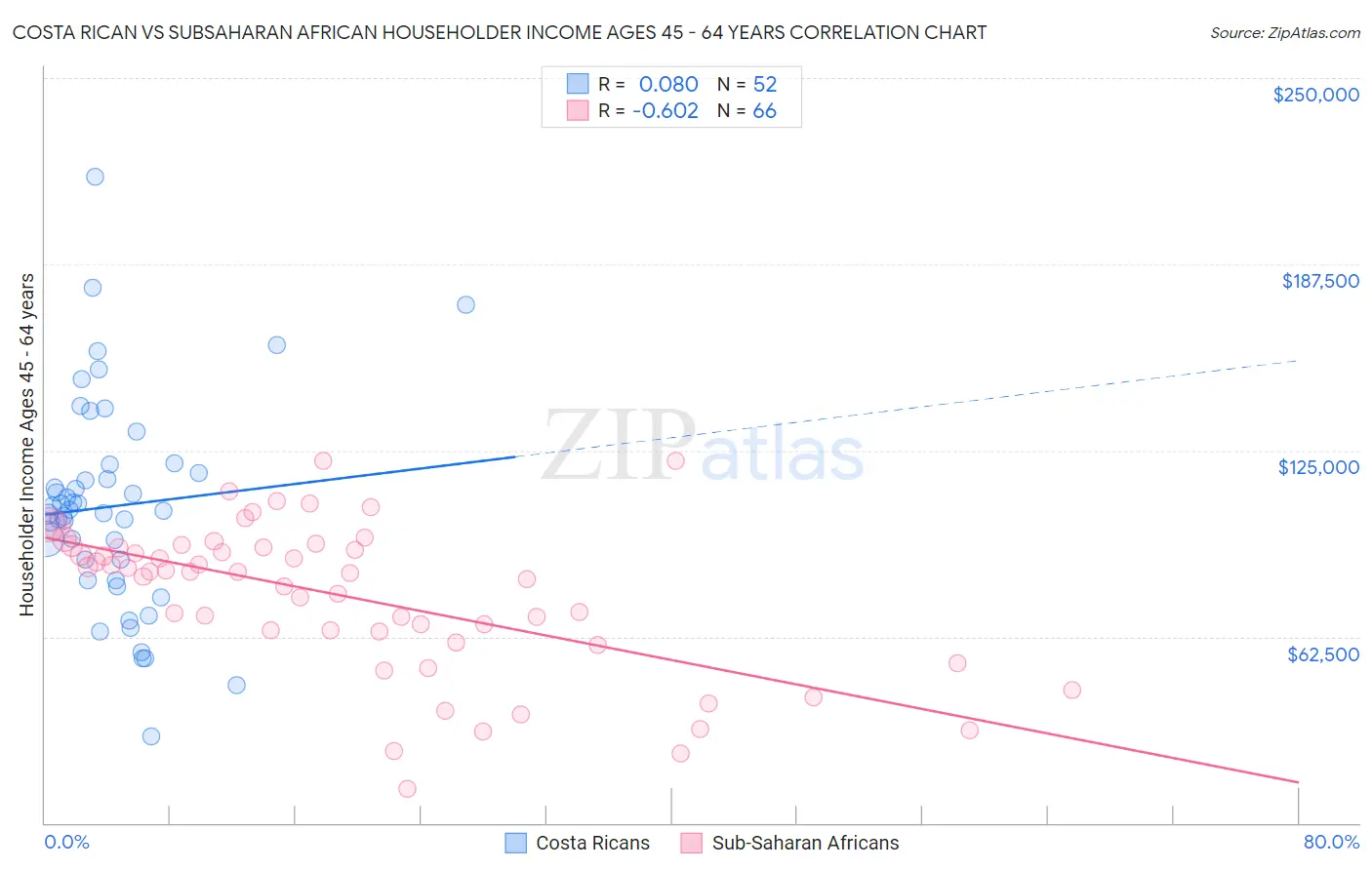 Costa Rican vs Subsaharan African Householder Income Ages 45 - 64 years