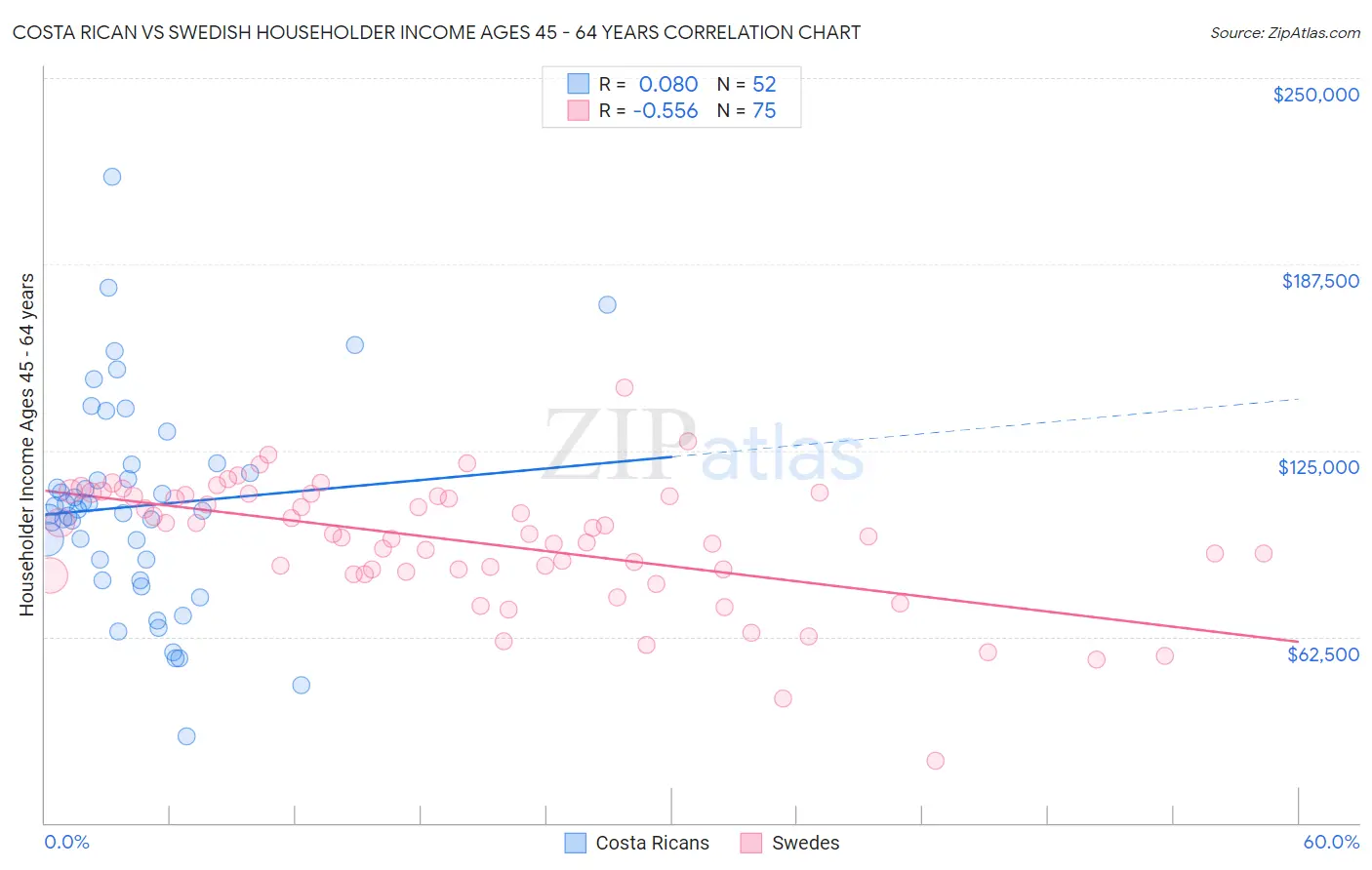 Costa Rican vs Swedish Householder Income Ages 45 - 64 years