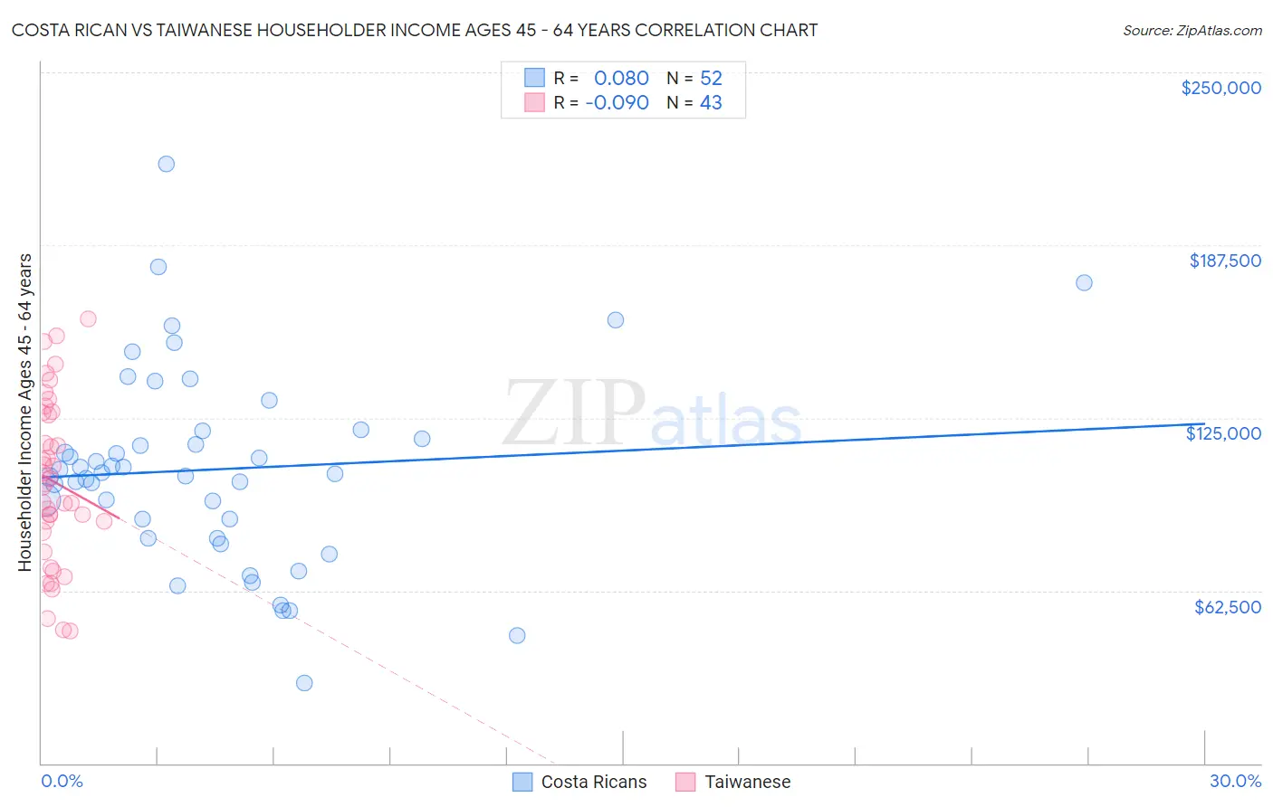 Costa Rican vs Taiwanese Householder Income Ages 45 - 64 years