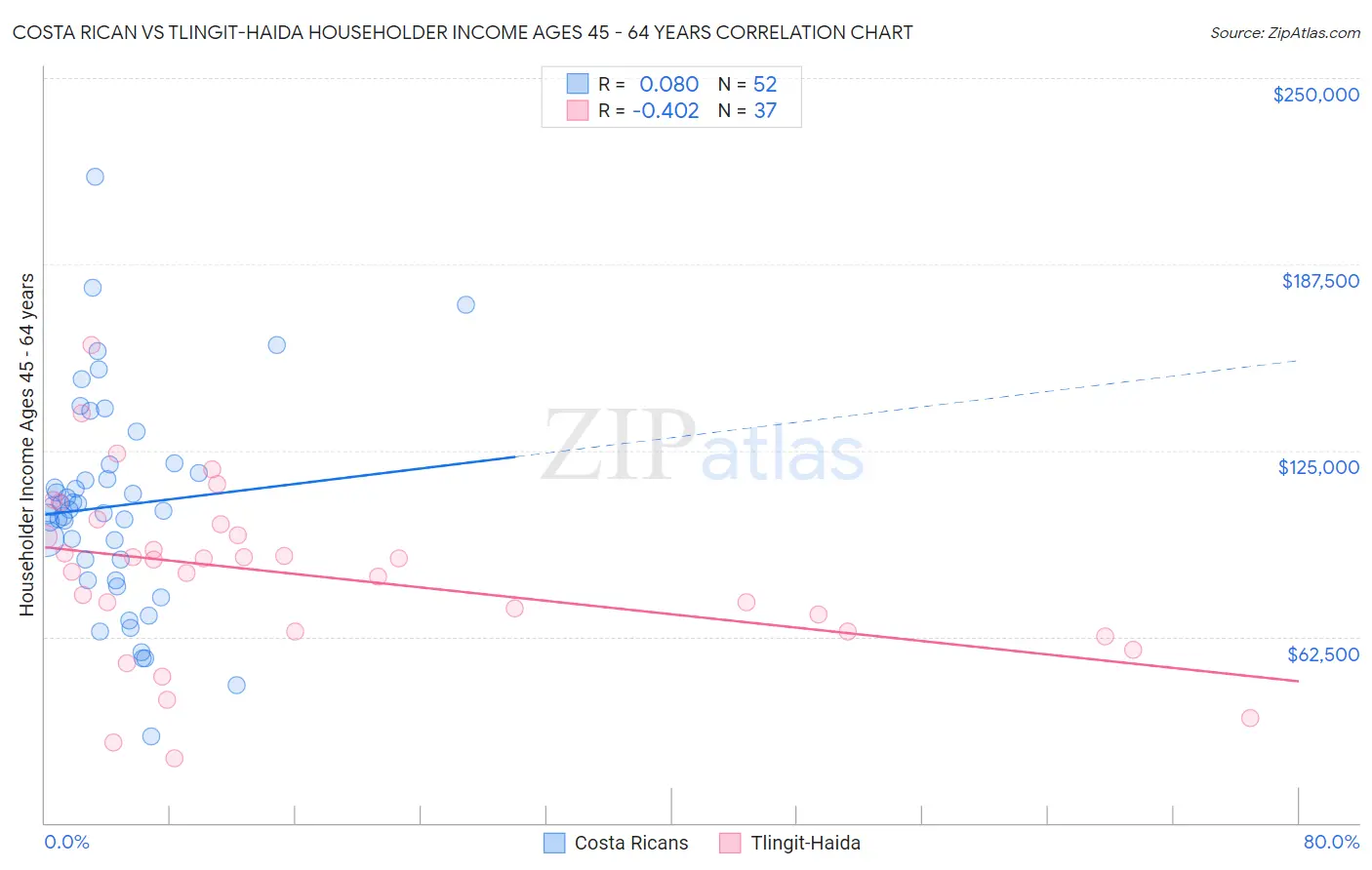 Costa Rican vs Tlingit-Haida Householder Income Ages 45 - 64 years