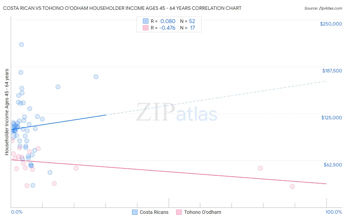 Costa Rican vs Tohono O'odham Householder Income Ages 45 - 64 years