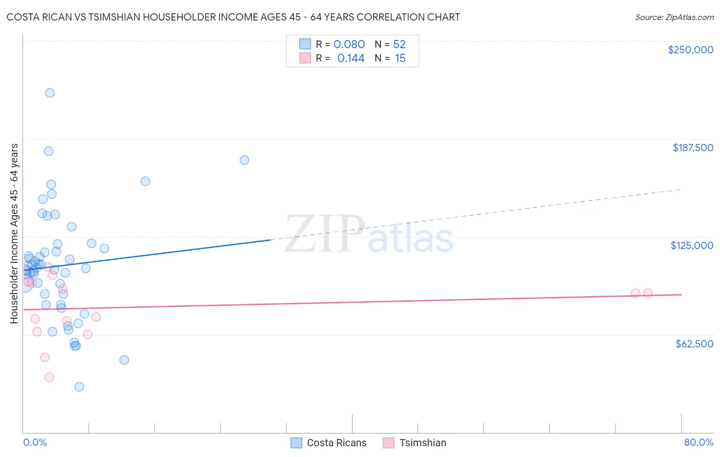 Costa Rican vs Tsimshian Householder Income Ages 45 - 64 years