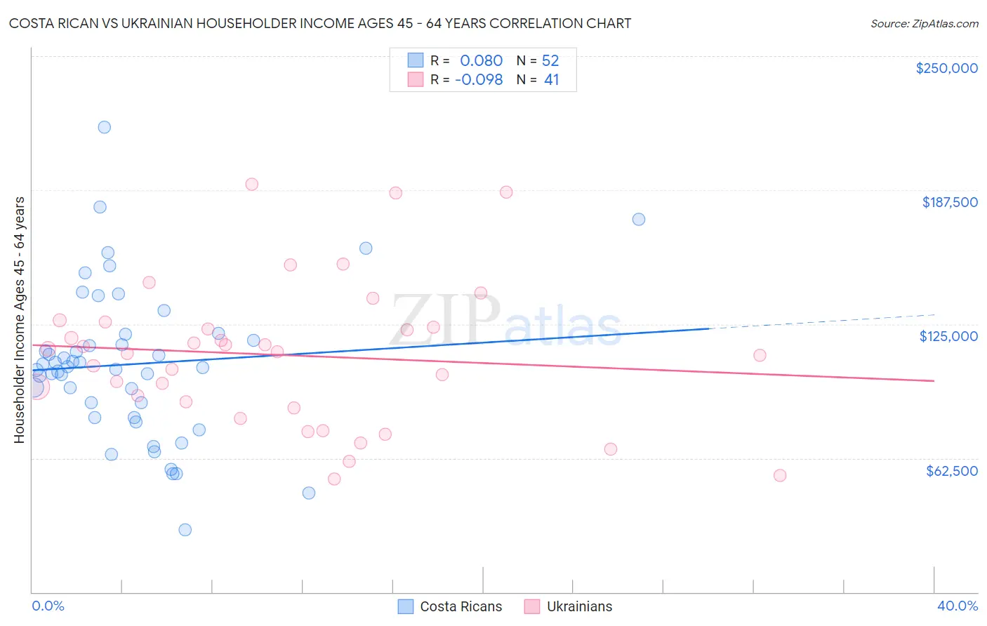 Costa Rican vs Ukrainian Householder Income Ages 45 - 64 years