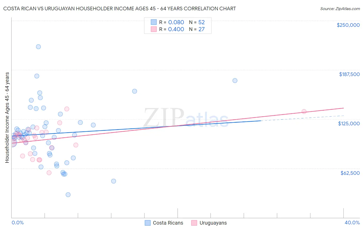 Costa Rican vs Uruguayan Householder Income Ages 45 - 64 years