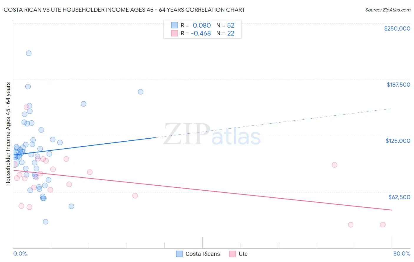 Costa Rican vs Ute Householder Income Ages 45 - 64 years