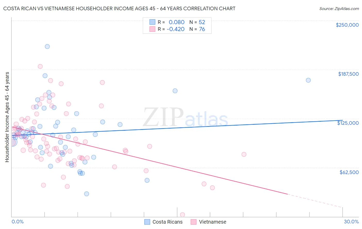 Costa Rican vs Vietnamese Householder Income Ages 45 - 64 years