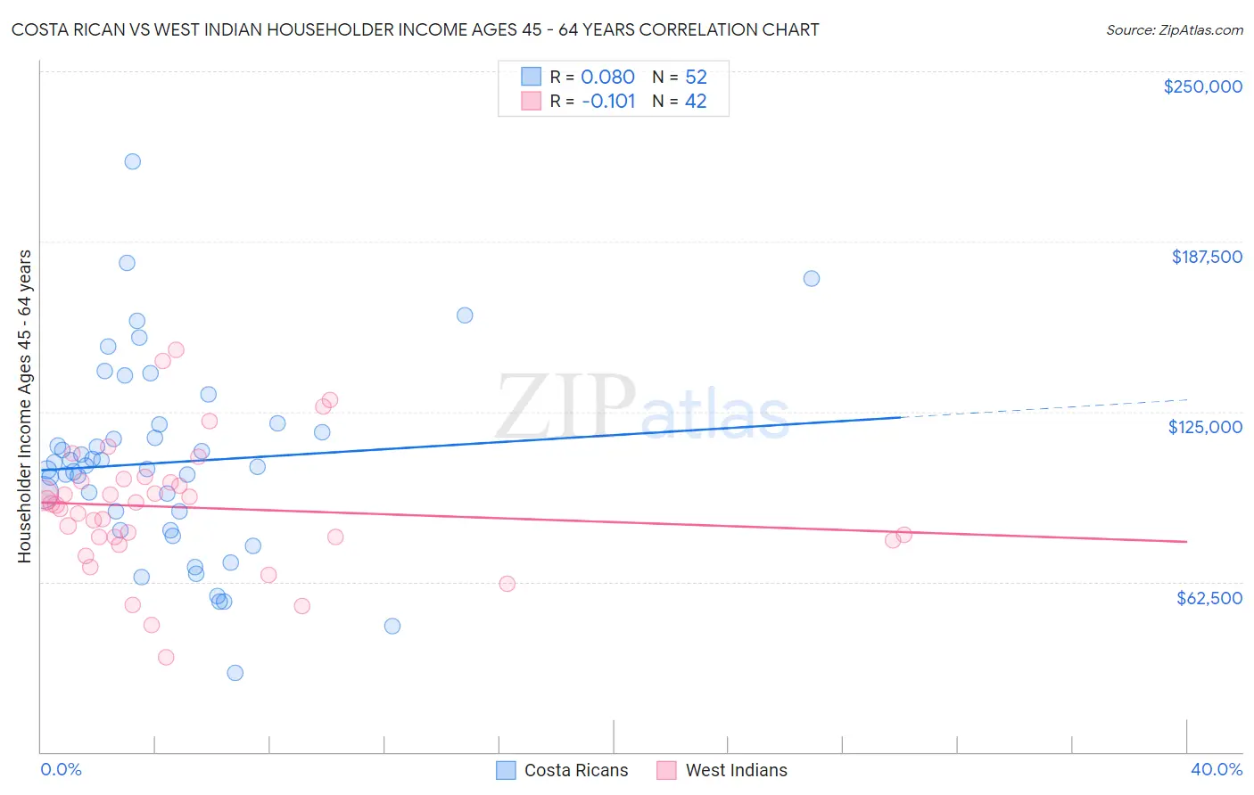 Costa Rican vs West Indian Householder Income Ages 45 - 64 years