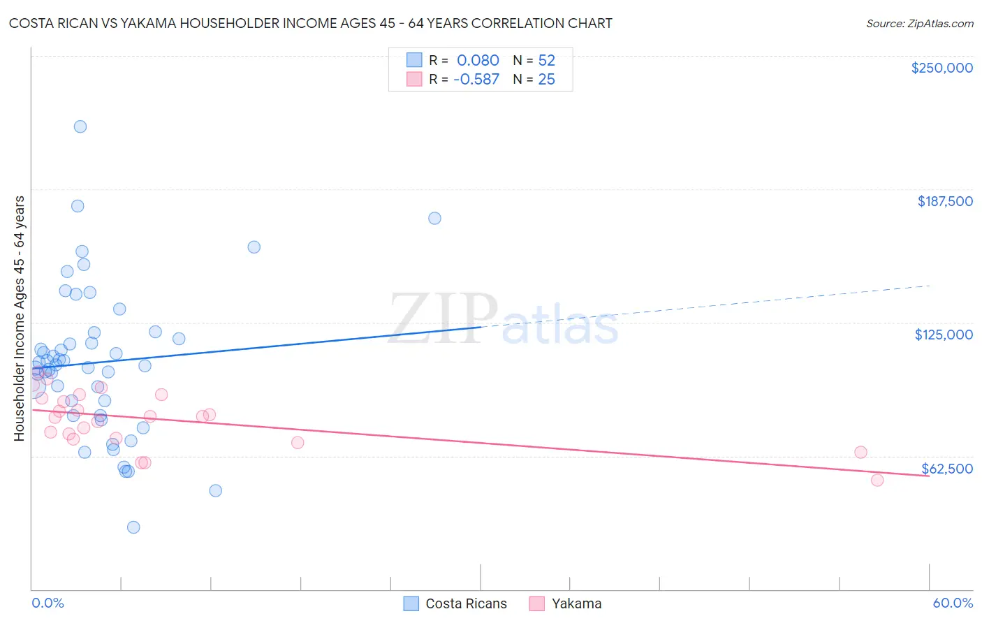 Costa Rican vs Yakama Householder Income Ages 45 - 64 years