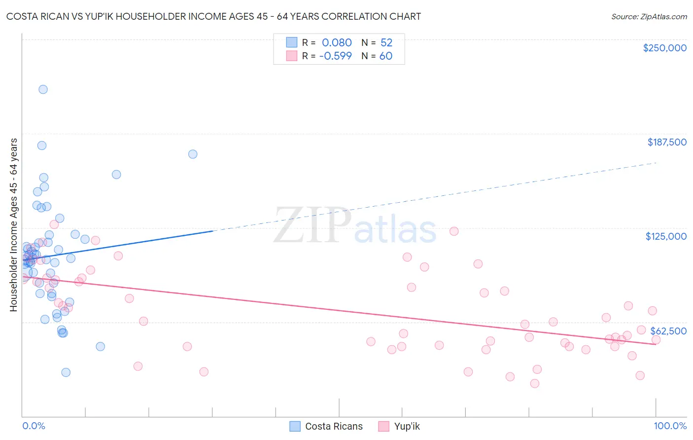 Costa Rican vs Yup'ik Householder Income Ages 45 - 64 years