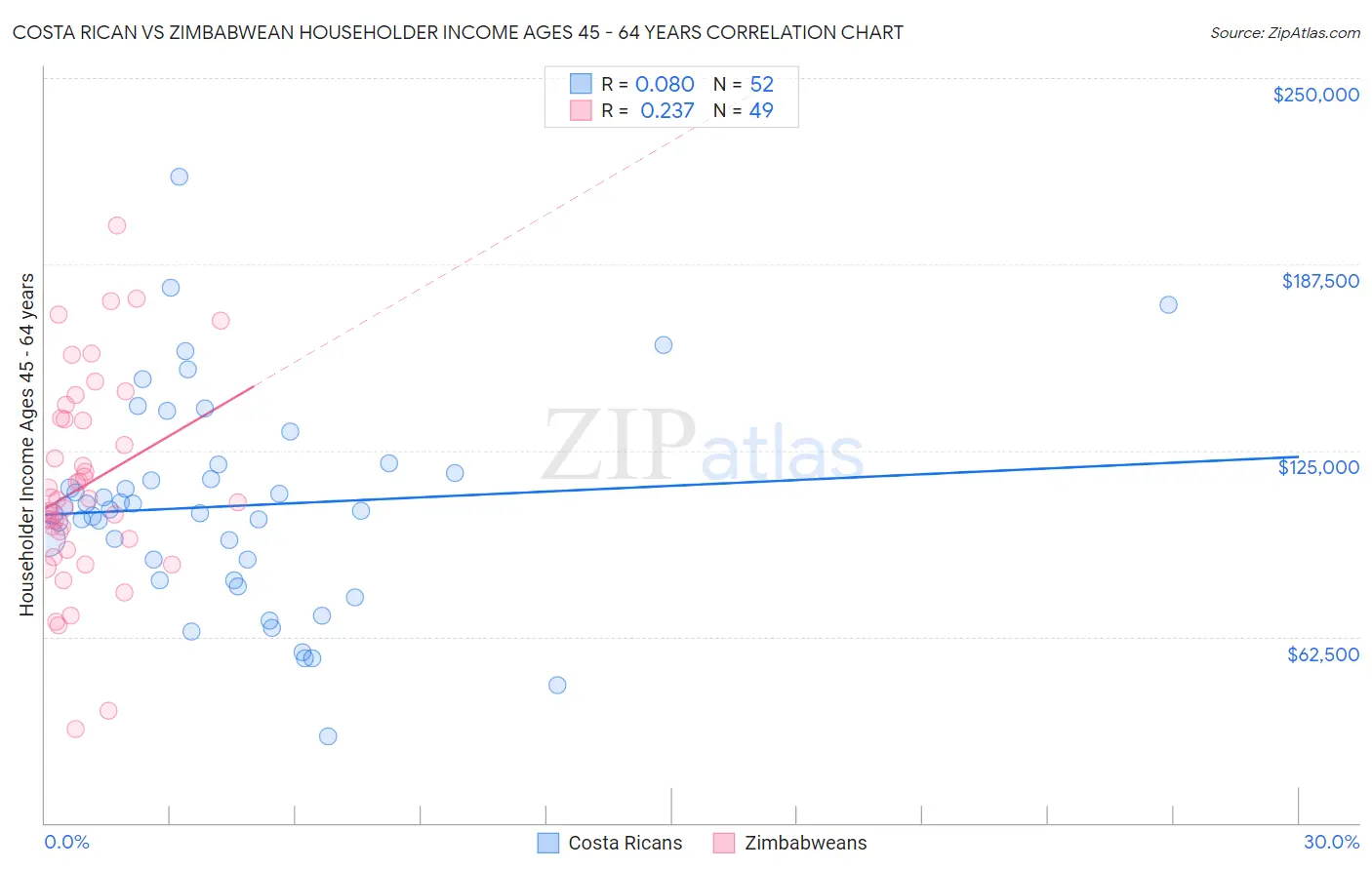 Costa Rican vs Zimbabwean Householder Income Ages 45 - 64 years