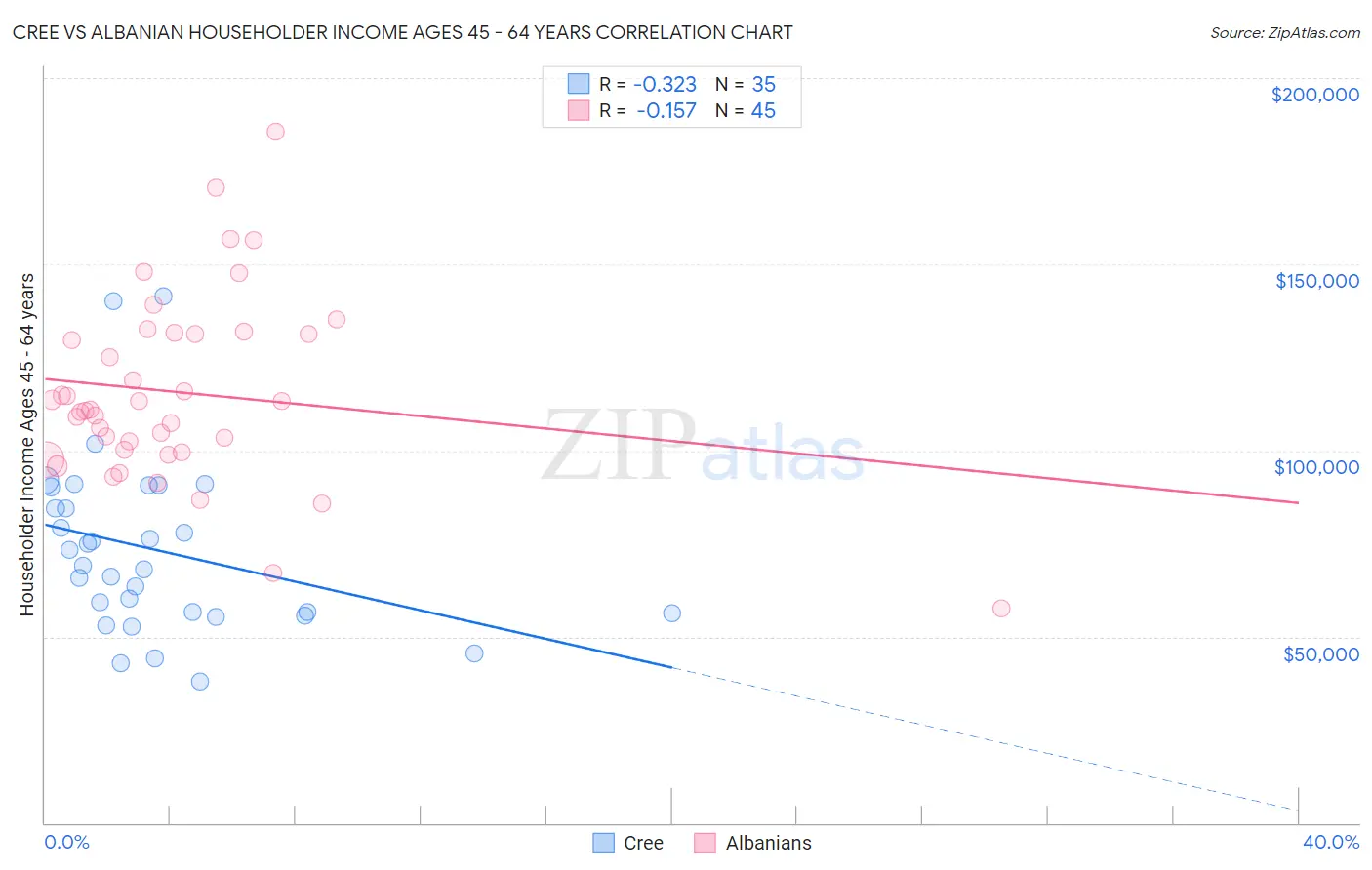 Cree vs Albanian Householder Income Ages 45 - 64 years