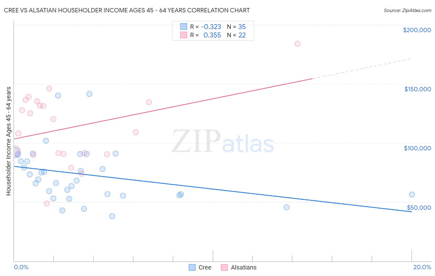 Cree vs Alsatian Householder Income Ages 45 - 64 years