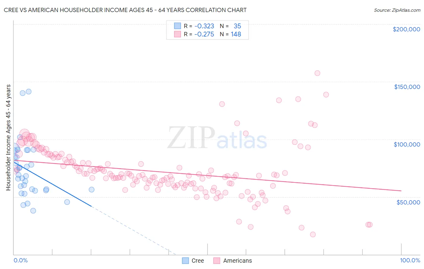 Cree vs American Householder Income Ages 45 - 64 years