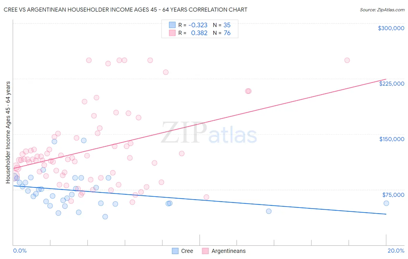 Cree vs Argentinean Householder Income Ages 45 - 64 years