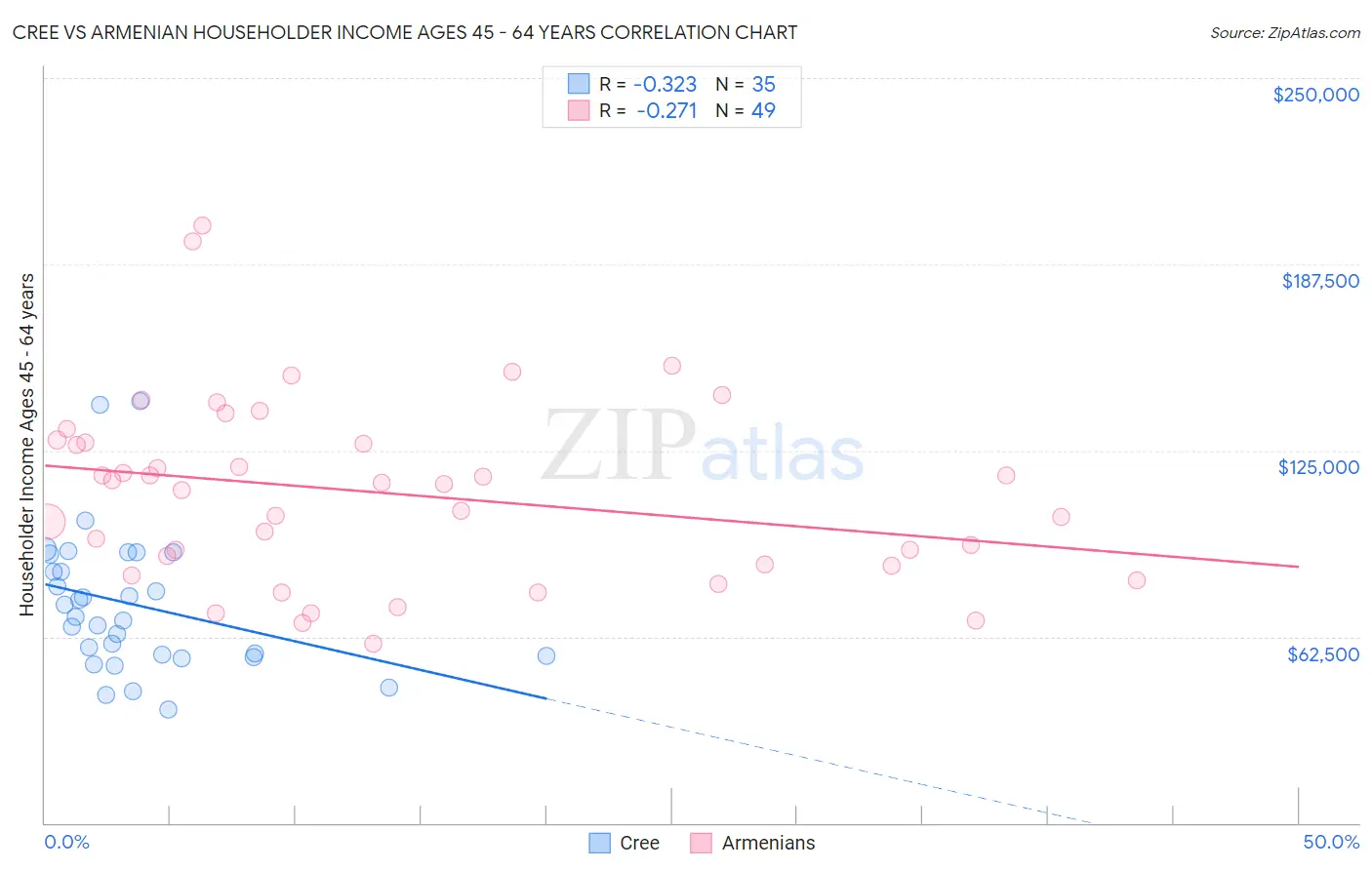 Cree vs Armenian Householder Income Ages 45 - 64 years