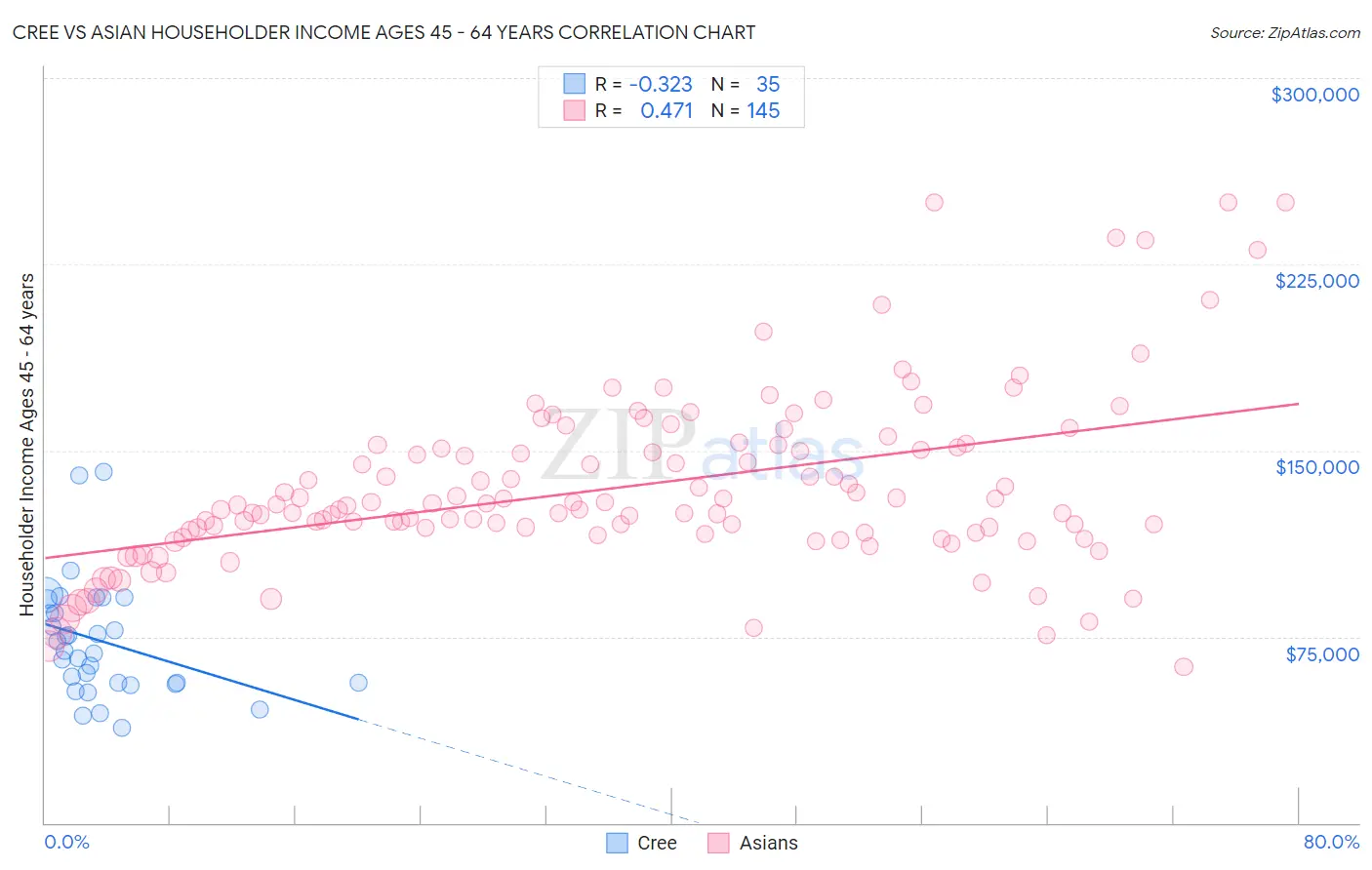 Cree vs Asian Householder Income Ages 45 - 64 years