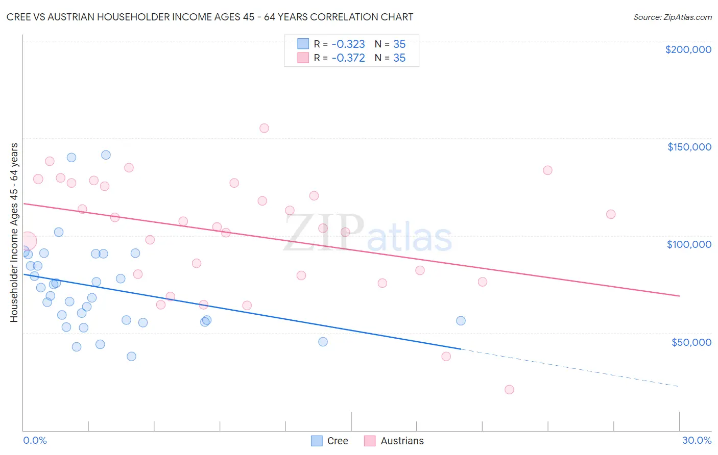 Cree vs Austrian Householder Income Ages 45 - 64 years