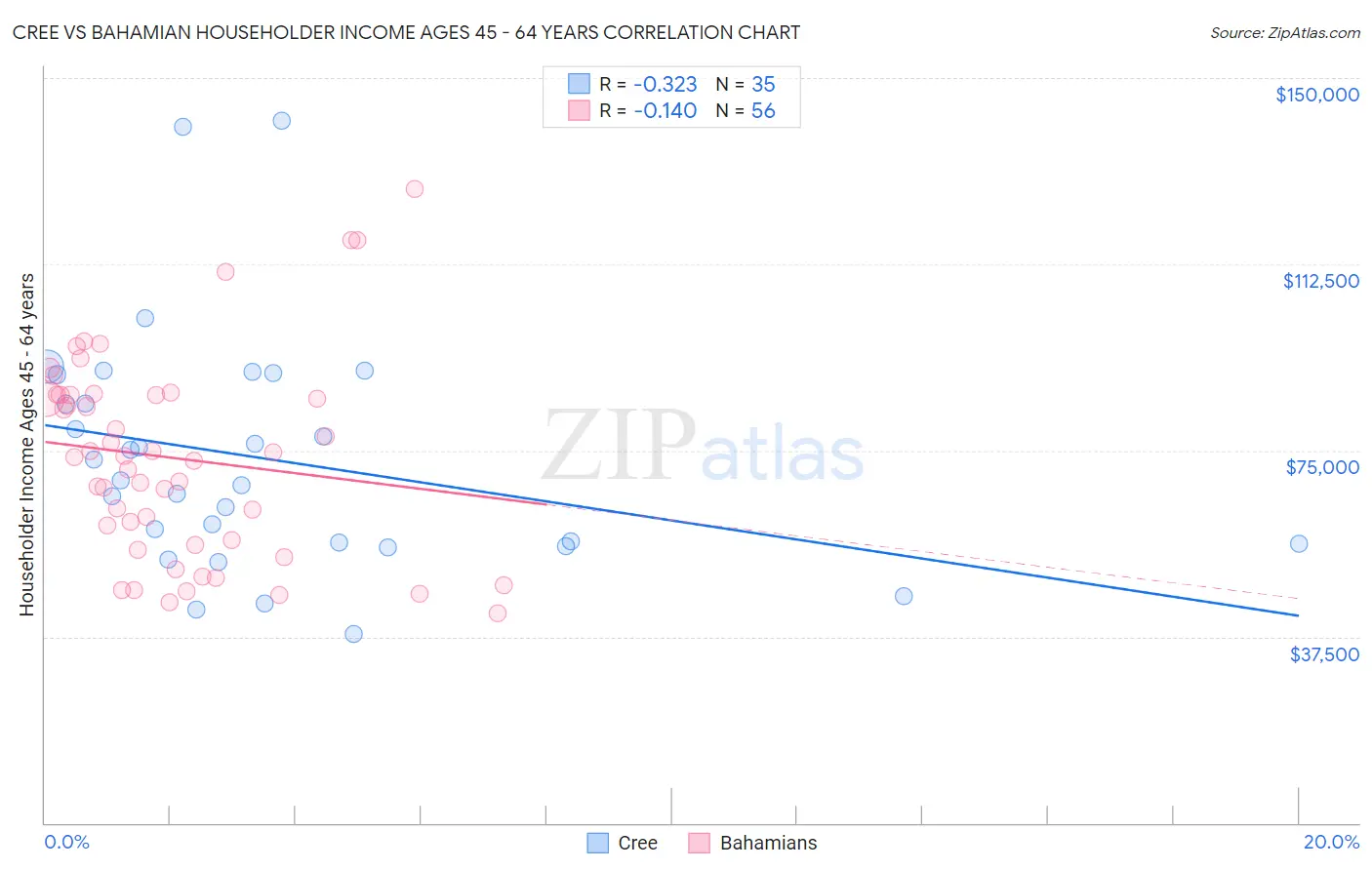 Cree vs Bahamian Householder Income Ages 45 - 64 years