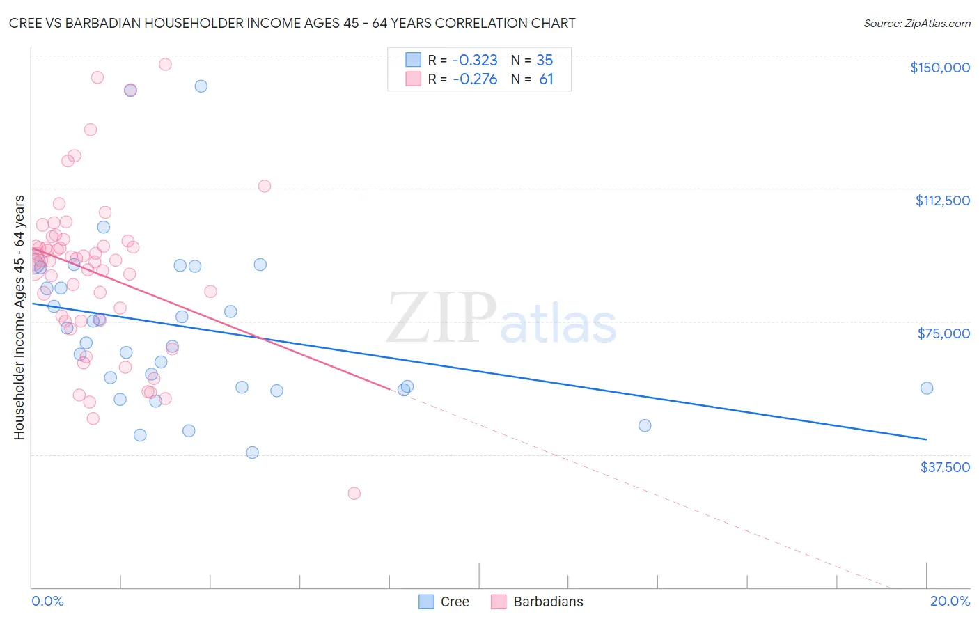 Cree vs Barbadian Householder Income Ages 45 - 64 years