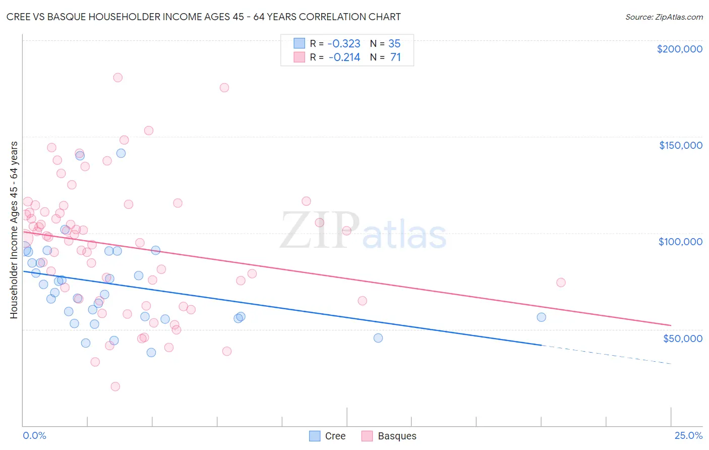 Cree vs Basque Householder Income Ages 45 - 64 years