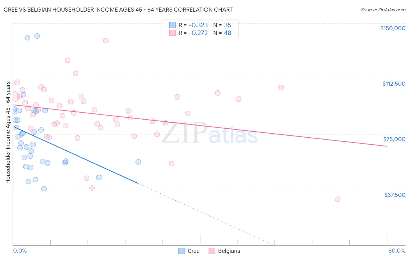 Cree vs Belgian Householder Income Ages 45 - 64 years