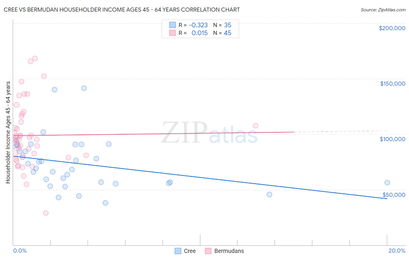 Cree vs Bermudan Householder Income Ages 45 - 64 years