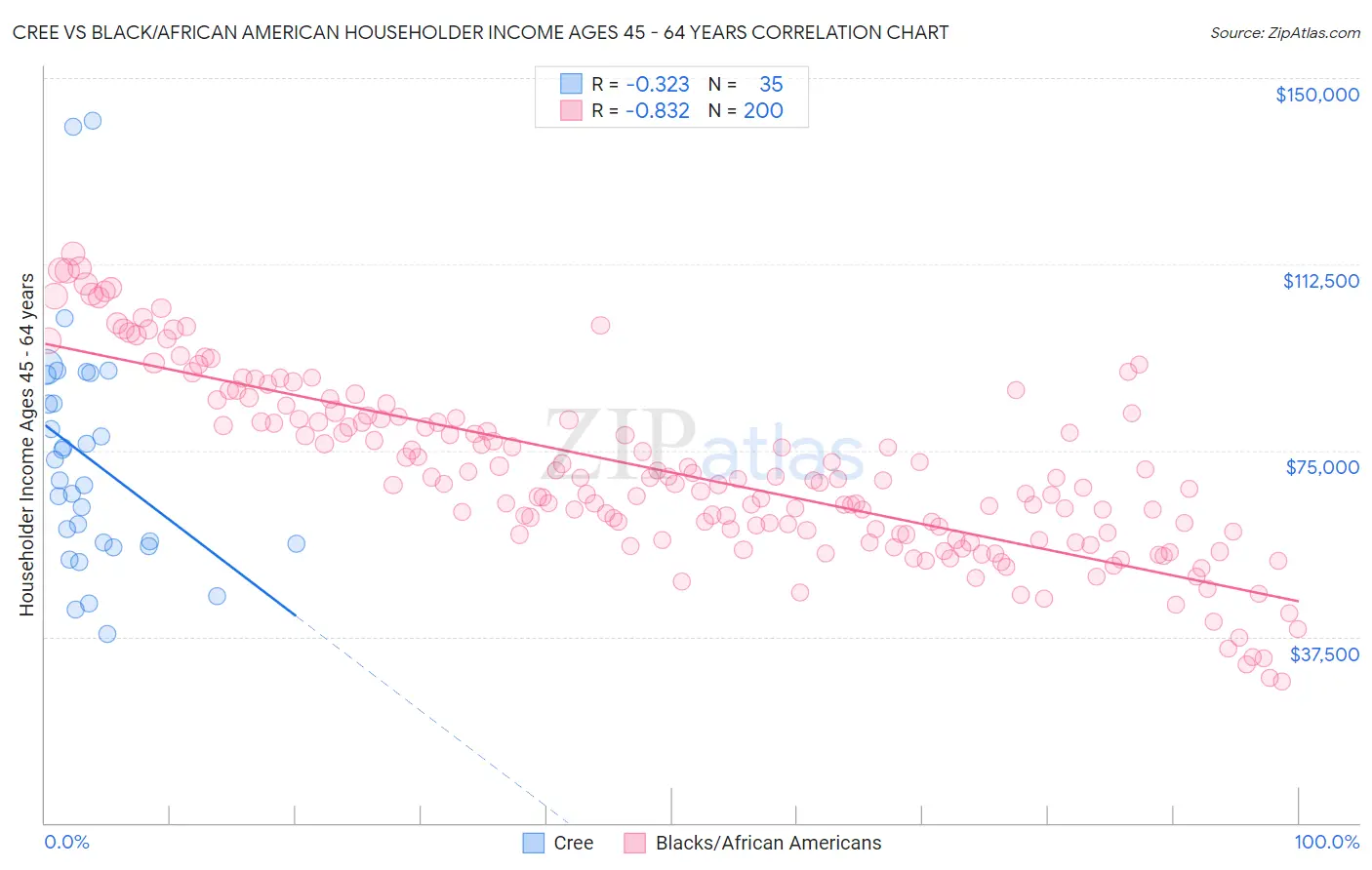 Cree vs Black/African American Householder Income Ages 45 - 64 years