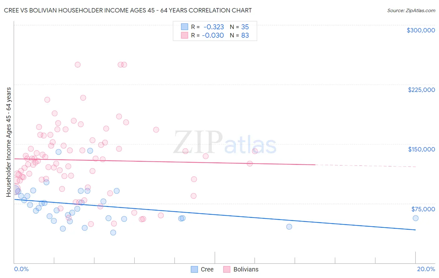 Cree vs Bolivian Householder Income Ages 45 - 64 years