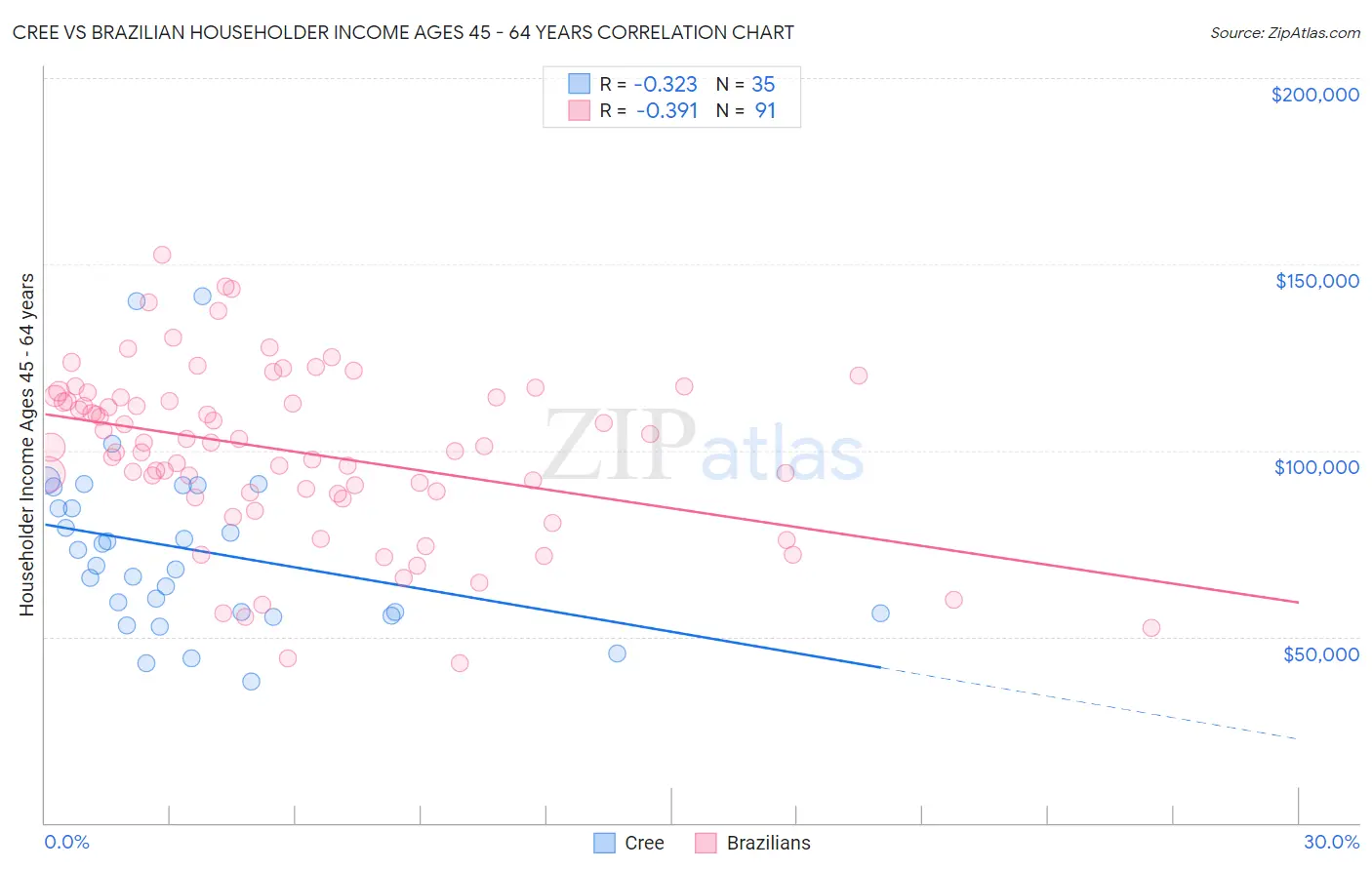 Cree vs Brazilian Householder Income Ages 45 - 64 years