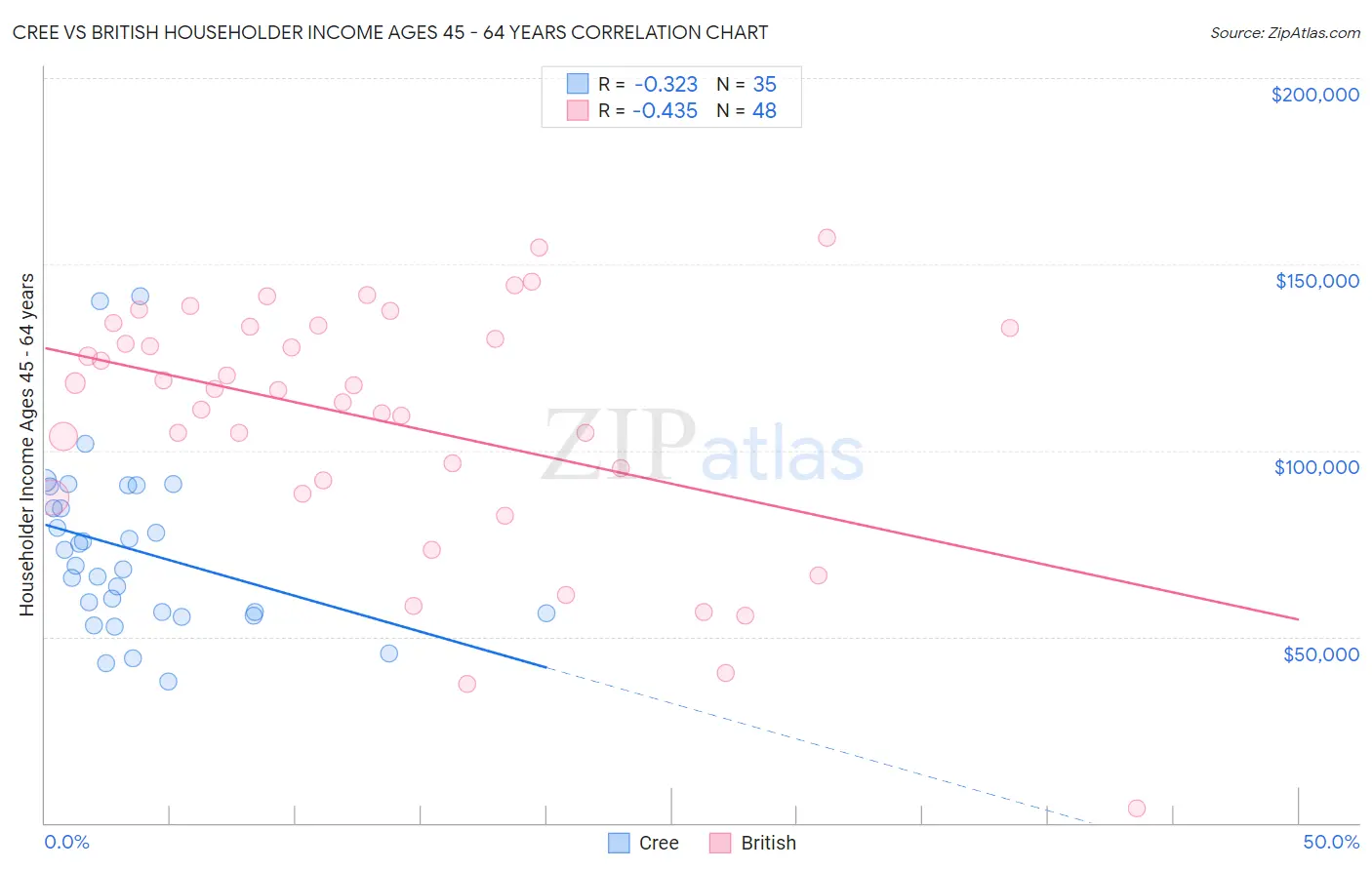 Cree vs British Householder Income Ages 45 - 64 years