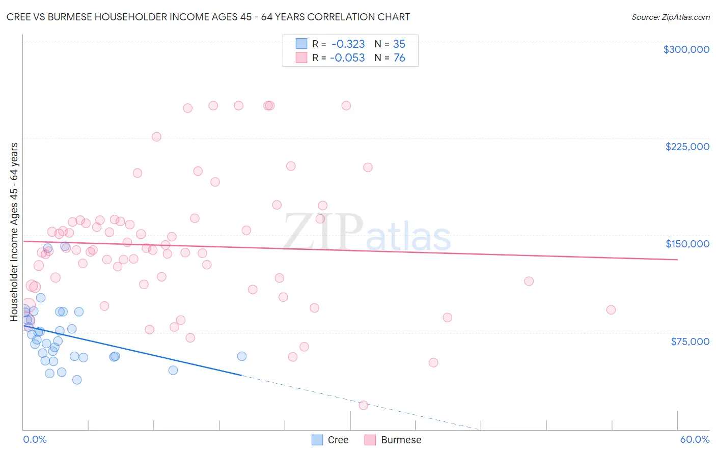 Cree vs Burmese Householder Income Ages 45 - 64 years