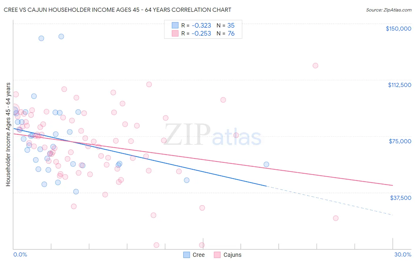 Cree vs Cajun Householder Income Ages 45 - 64 years