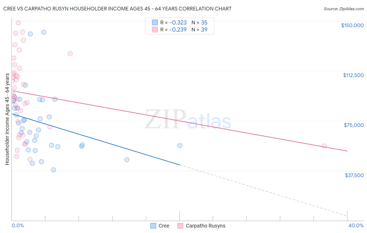 Cree vs Carpatho Rusyn Householder Income Ages 45 - 64 years