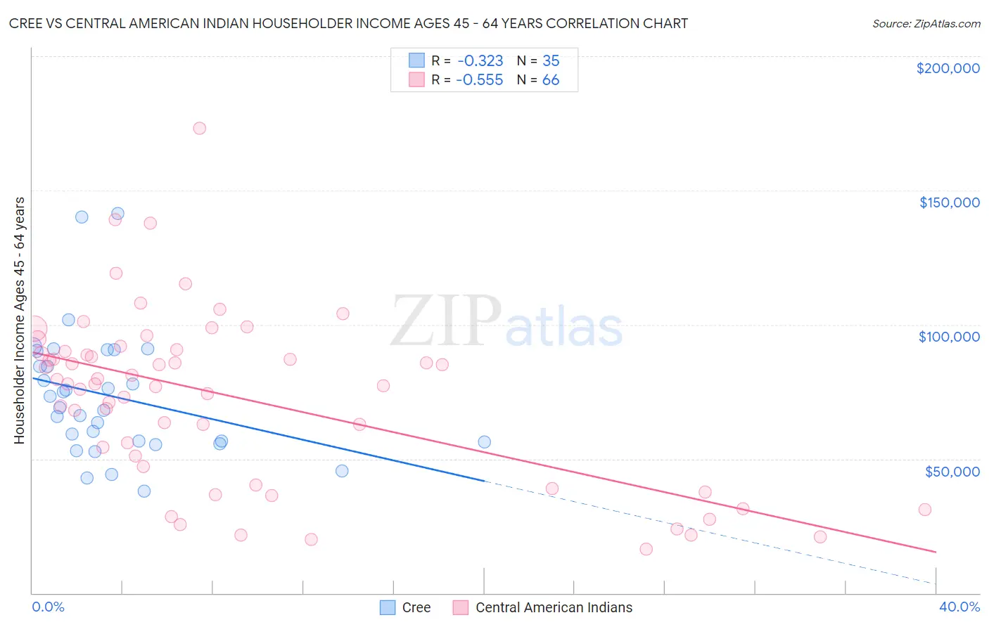 Cree vs Central American Indian Householder Income Ages 45 - 64 years