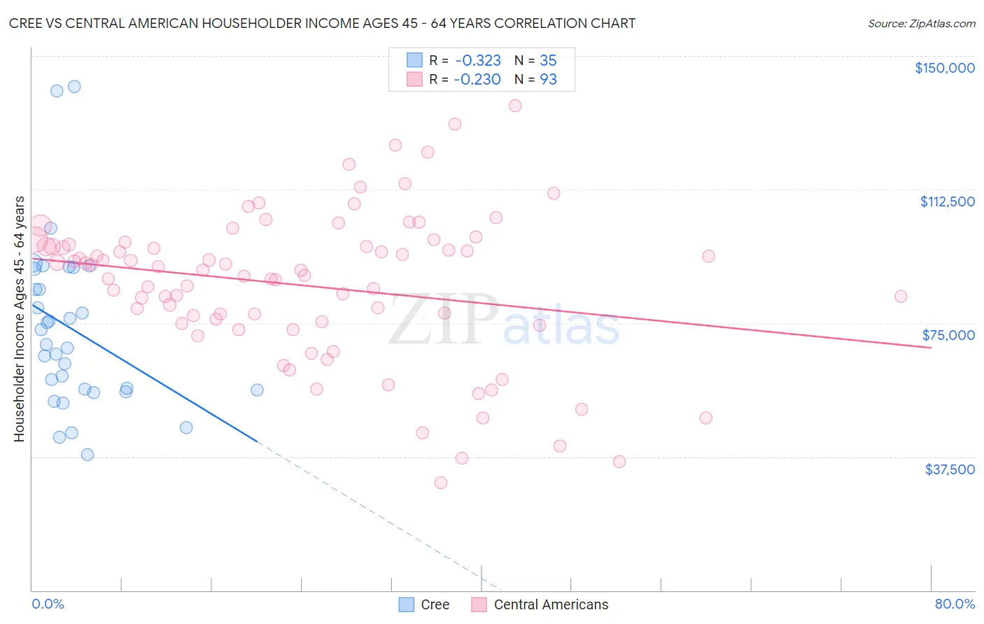 Cree vs Central American Householder Income Ages 45 - 64 years