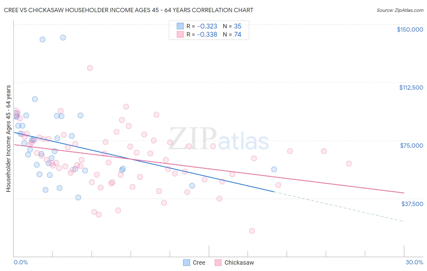 Cree vs Chickasaw Householder Income Ages 45 - 64 years