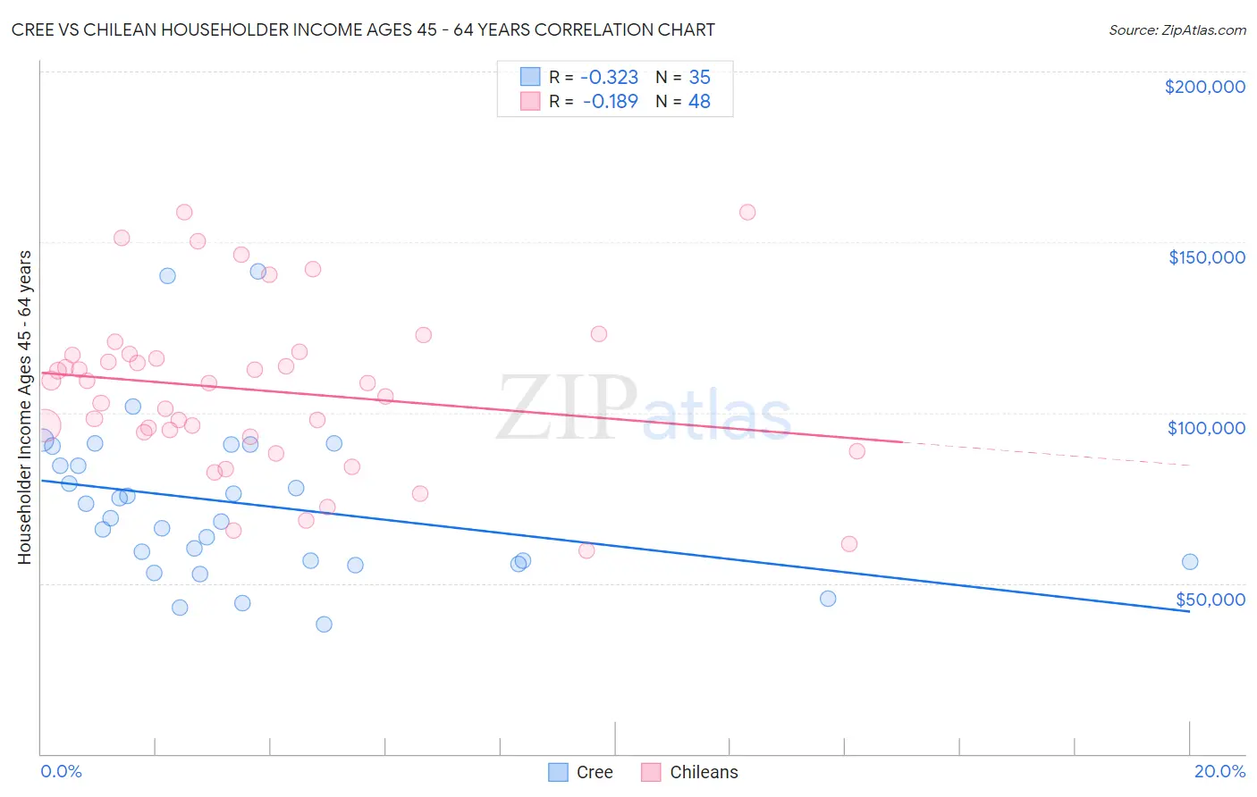 Cree vs Chilean Householder Income Ages 45 - 64 years