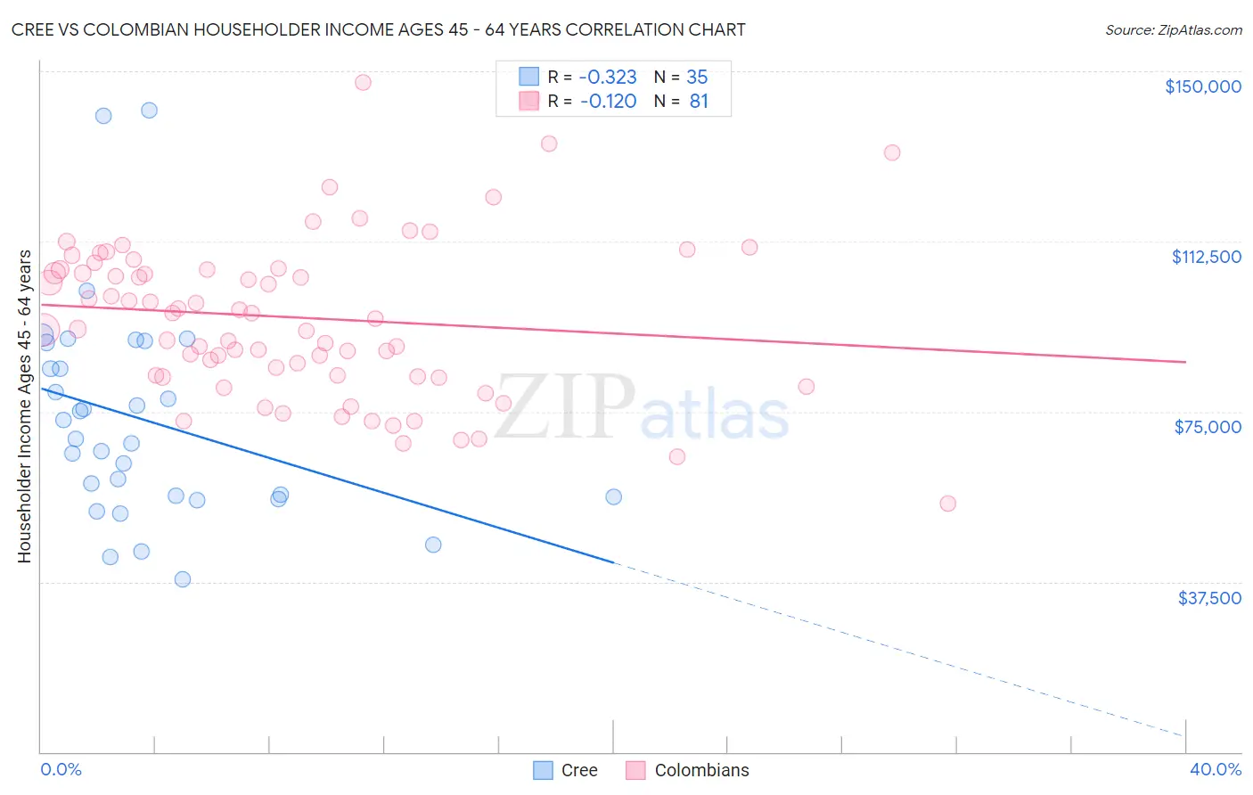 Cree vs Colombian Householder Income Ages 45 - 64 years