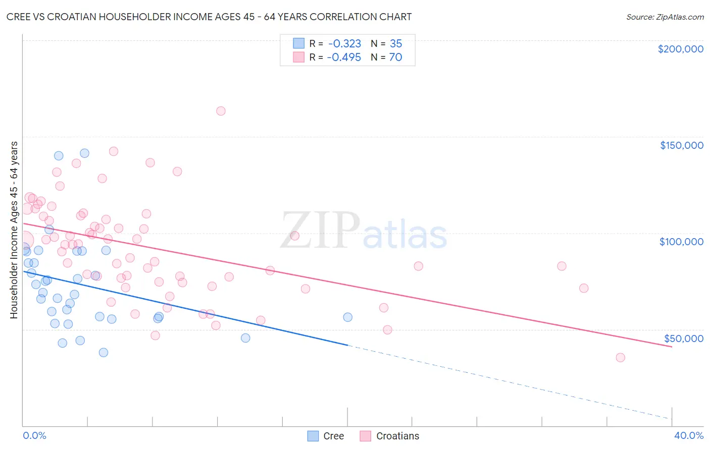 Cree vs Croatian Householder Income Ages 45 - 64 years