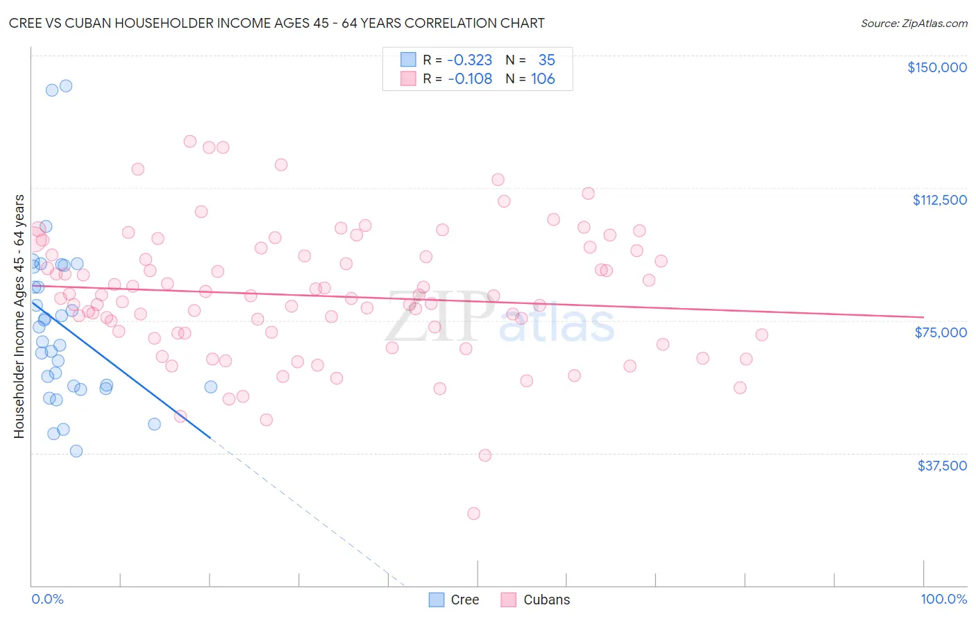 Cree vs Cuban Householder Income Ages 45 - 64 years