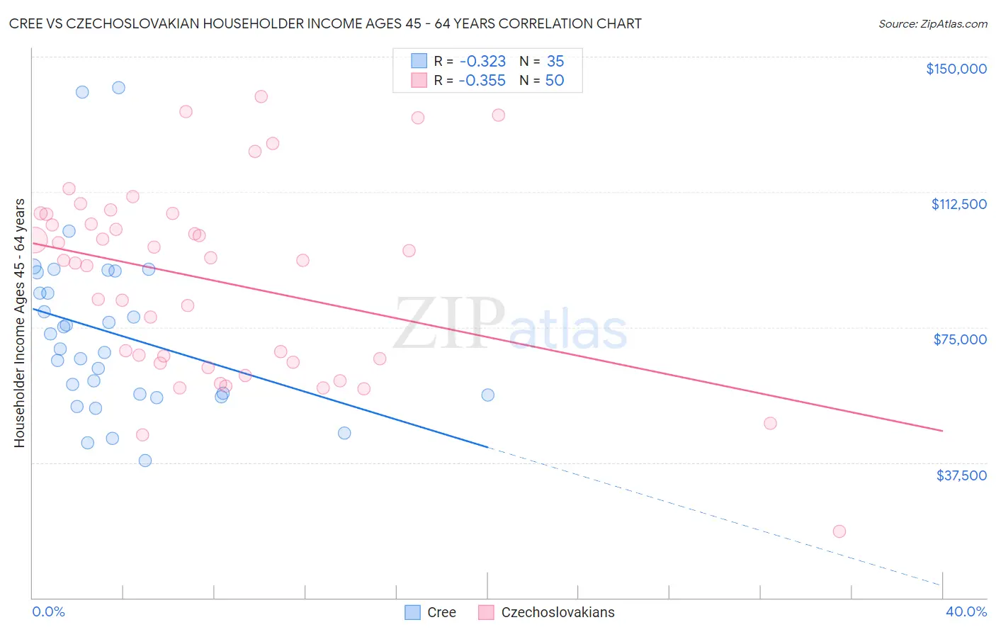 Cree vs Czechoslovakian Householder Income Ages 45 - 64 years