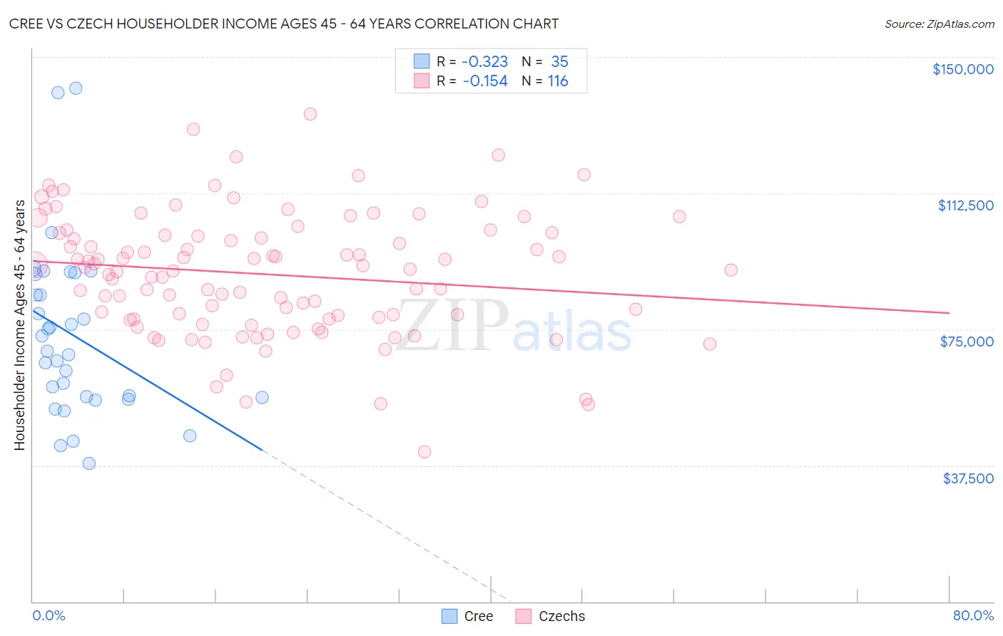 Cree vs Czech Householder Income Ages 45 - 64 years