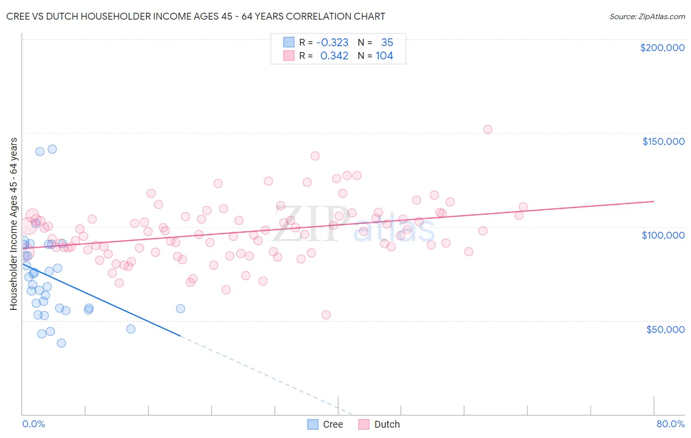 Cree vs Dutch Householder Income Ages 45 - 64 years