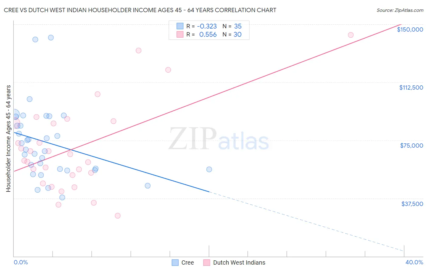Cree vs Dutch West Indian Householder Income Ages 45 - 64 years