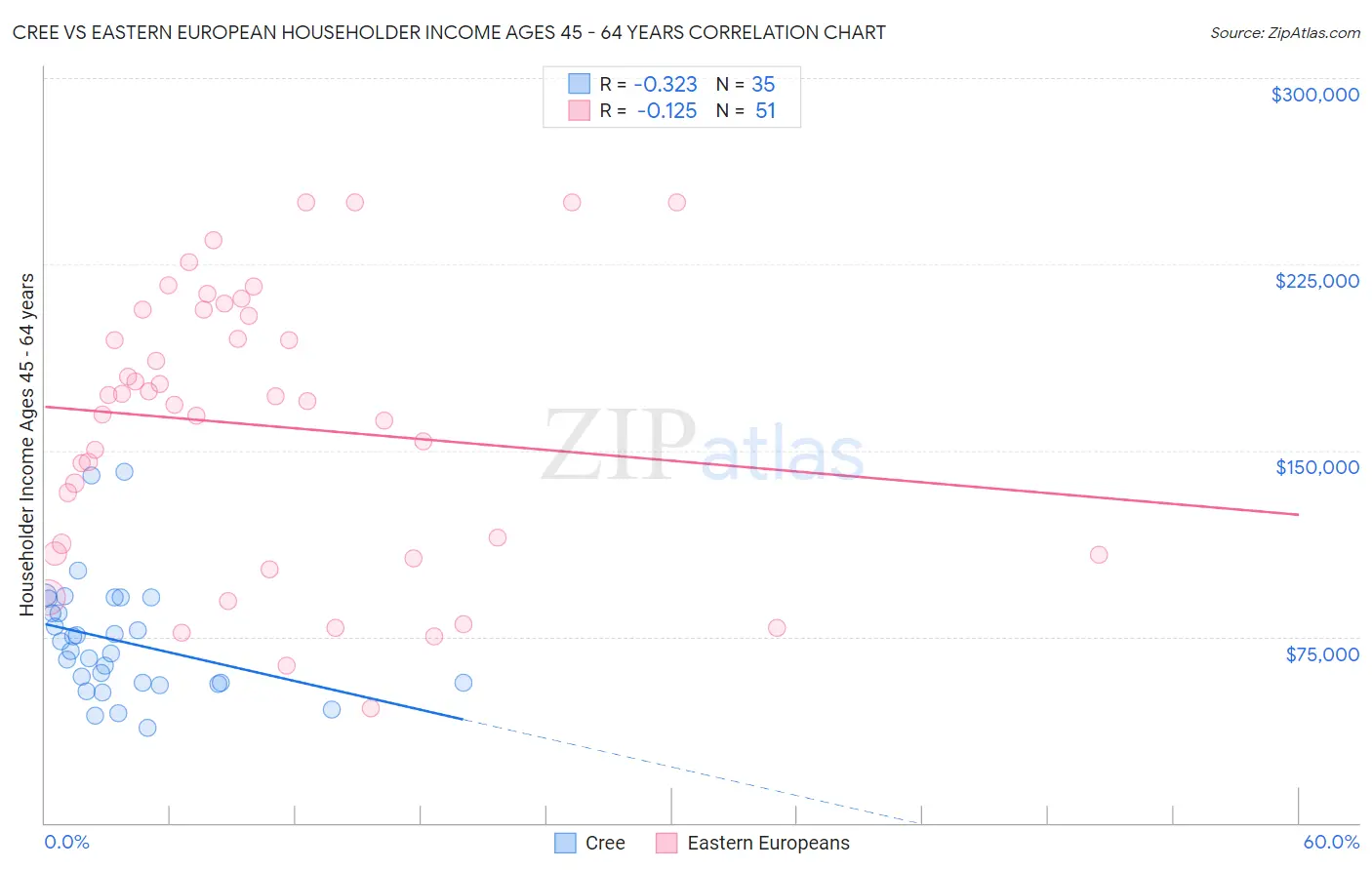 Cree vs Eastern European Householder Income Ages 45 - 64 years