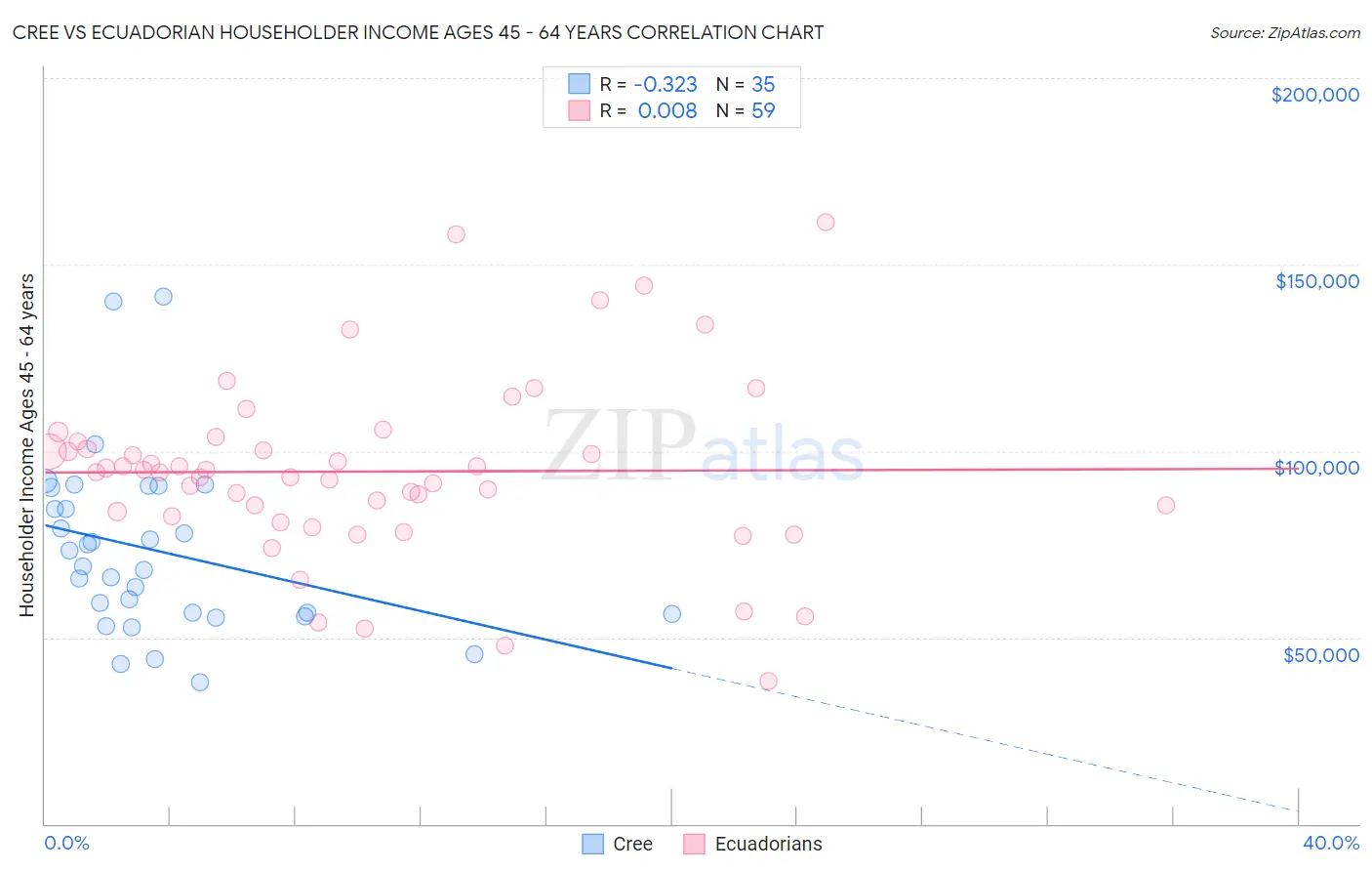 Cree vs Ecuadorian Householder Income Ages 45 - 64 years